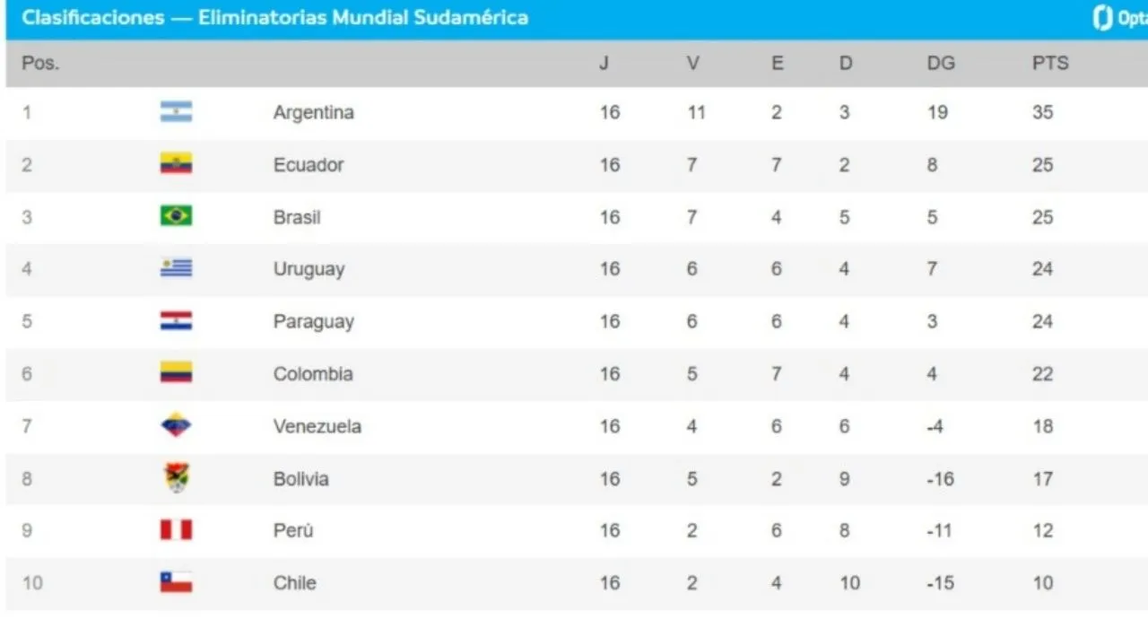 Tabla de posiciones